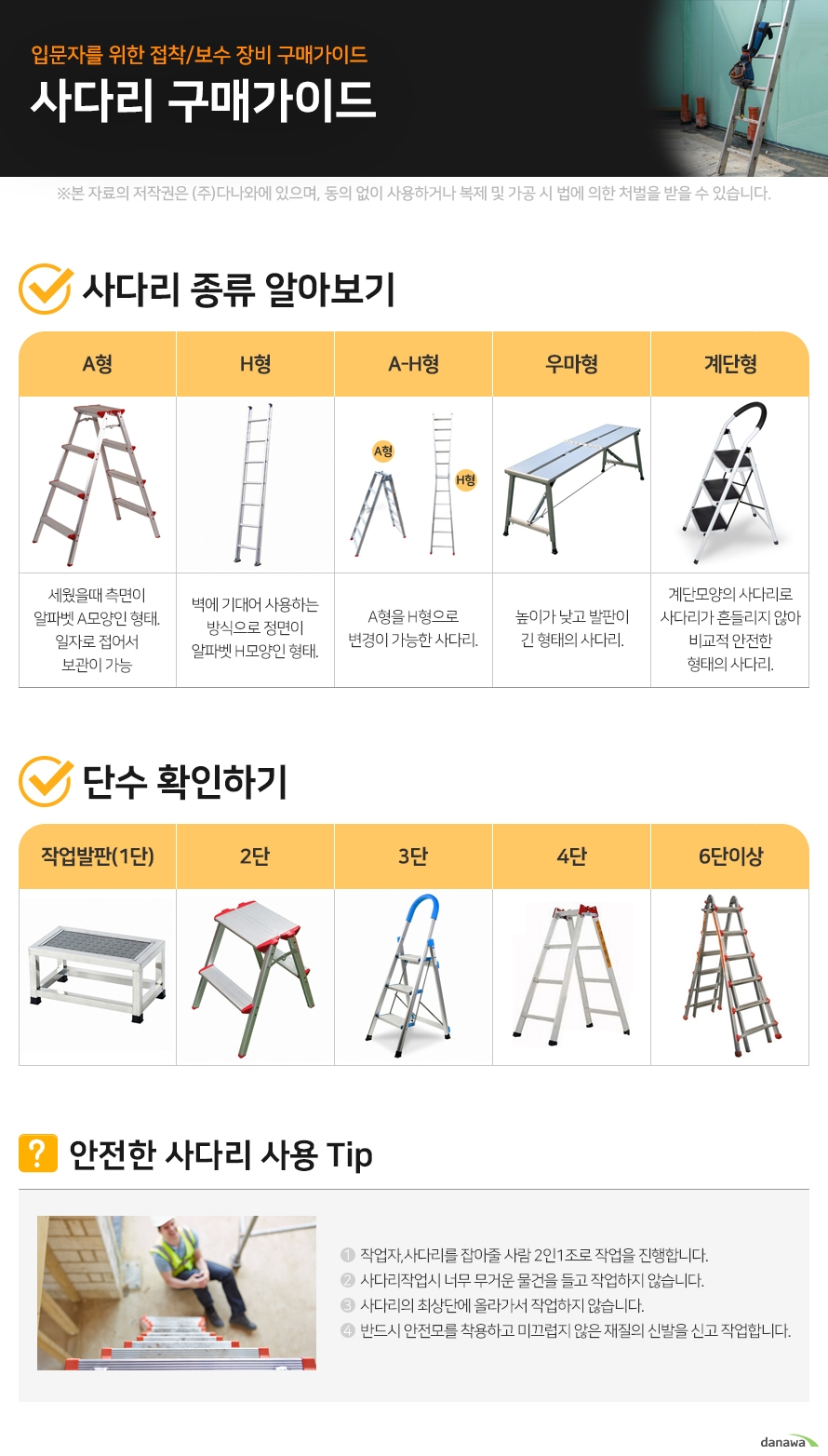입문자를 위한 접착/보수 장비 구매가이드 사다리 구매가이드  1. 사다리 종류 알아보기	 A형	 	 세웠을때 측면이 알파벳 A모양인 형태. 일자로 접어서 보관이 가능	 H형	 	 벽에 기대어 사용하는 방식으로 정면이 알파벳 H모양인 형태.	 A-H형	 	 A형을 일자로 펴 H형으로 변경이 가능한 사다리.	 우마형	 	 높이가 낮고 발판이 긴 형태의 사다리.	 계단형	 	 계단모양의 사다리로 사다리가 흔들리지 않아 비교적 안전한 형태의 사다리.	 2. 단수 확인하기									 									 작업발판(1단)		2단		3단		4단		6단이상	 안전한 사다리 사용 Tip			 			1. 작업자,사다리를 잡아줄 사람 2인1조로 작업을 진행합니다. 			2. 사다리작업시 너무 무거운 물건을 들고 작업하지 않습니다. 			3. 사다리의 최상단에 올라가서 작업하지 않습니다. 			4. 반드시 안전모를 착용하고 미끄럽지 않은 재질의 신발을 신고 작업합니다. 