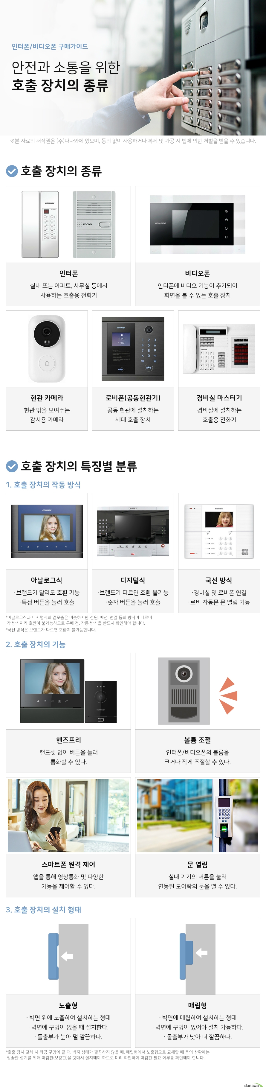 인터폰 비디오폰 구매가이드 안전과 소통을 위한 호출 장치의 종류 호출 장치의 종류 인터폰 실내 또는 아파트 사무실 등에서 사용하는 호출용 전화기 비디오폰 인터폰에 비디오 기능이 추가되어 화면을 볼 수 있는 호출 장치 현관 카메라 현관 밖을 보여주는 감시용 카메라 로비폰 공동현관기 공동 현관에 설치하는 세대 호출 장치 경비실 마스터기 경비실에 설치하는 호출용 전화기 호출 장치의 특징별 분류 1 호출 장치의 작동 방식 아날로그식 브랜드가 달라도 호환 가능 특정 버튼을 눌러 호출 디지털식 브랜드가 다르면 호환 불가능 숫자 버튼을 눌러 호출 국선 방식 경비실 및 로비폰 연결 로비 자동문 문 열림 기능 아날로그식과 디지털식의 겉모습은 비슷하지만 전원 배선 연결 등의 방식이 다르며 각 방식끼리 호환이 불가능하므로 구매 전, 작동 방식을 반드시 확인해야 합니다 국선 방식은 브랜드가 다르면 호환이 불가능합니다 2 호출 장치의 기능 핸즈프리 핸드셋 없이 버튼을 눌러 통화할 수 있다 볼륨 조절 인터폰 비디오폰의 볼륨을 크거나 작게 조절할 수 있다 스마트폰 원격 제어 앱을 통해 영상통화 및 다양한 기능을 제어할 수 있다 문 열림 실내 기기의 버튼을 눌러 연동된 도어락의 문을 열 수 있다 3 호출 장치의 설치 형태 노출형 벽면 위에 노출하여 설치하는 형태 벽면에 구멍이 없을 때 설치한다 돌출부가 높아 덜 깔끔하다 매립형 벽면에 매립하여 설치하는 형태 벽면에 구멍이 있어야 설치 가능하다 돌출부가 낮아 더 깔끔하다 호출 장치 교체 시 타공 구멍이 클 때 벽지 상태가 깔끔하지 않을 때 매립형에서 노출형으로 교체할 때 등의 상황에는 깔끔한 설치를 위해 마감판을 덧대서 설치해야 하므로 미리 확인하여 마감판 필요 여부를 확인해야 합니다