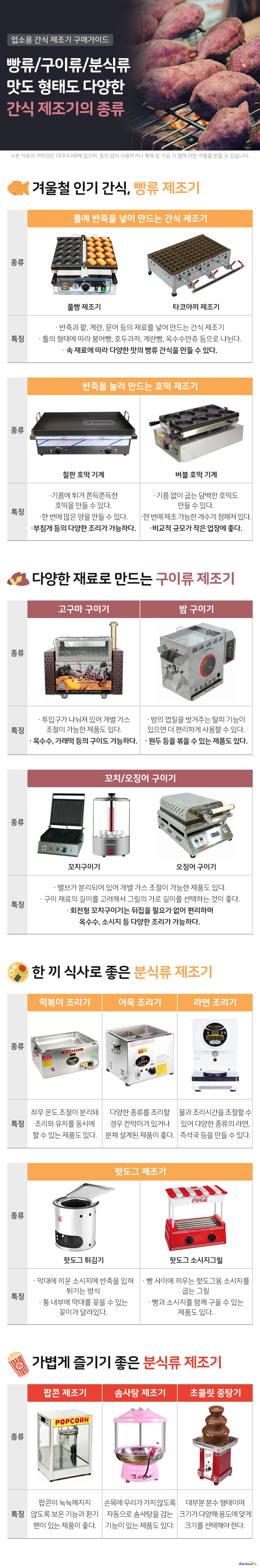 업소용 간식 제조기 구매가이드 빵류 구이류 분식류 맛도 형태도 다양한 간식 제조기의 종류 겨울철 인기 간식 빵류 제조기 틀에 반죽을 넣어 만드는 간식 제조기 풀빵 제조기 타코야끼 제조기 반죽과 팥 크림 계란 견과류 문어 등의 재료를 넣어 만드는 간식 제조기 풀빵 제조기는 틀의 형태에 따라 붕어빵 커피콩빵 호두과자 계란빵 옥수수만쥬 등으로 나뉜다 속 재료에 따라 다양한 맛의 빵류 간식을 만들 수 있다 반죽을 눌러 만드는 호떡 제조기 철판 호떡 기계 기름에 튀겨 쫀득쫀득한 호떡을 만들 수 있다 한 번에 비교적 많은 양의 호떡을 만들 수 있다 철판요리 부침개 등의 다양한 조리가 가능하다 버블 호떡 기계 기름 없이 굽는 담백한 호떡도 만들 수 있다 한 번에 만들 수 있는 호떡의 개수가 정해져 있다 비교적 부피가 작아 규모가 작은 업장에 좋다 다양한 재료로 만드는 구이류 제조기 고구마 구이기 투입구가 나누어져 있어 개별 가스 조절이 가능한 제품도 있다 옥수수 가래떡 감자 등의 구이도 가능하다 밤 구이기 밤의 껍질을 벗겨주는 탈피 기능이 있으면 더 편리하게 사용할 수 있다 땅콩 깨 원두 등을 볶을 수 있는 제품도 있다 꼬치구이기 오징어 구이기 밸브가 분리되어 있어 개별 가스 조절이 가능한 제품도 있다 구이 재료의 길이를 고려해서 그릴의 가로 길이를 선택하는 것이 좋다 회전형 꼬치구이기는 뒤집을 필요가 없어 편리하며 옥수수 소시지 등 다양한 조리가 가능하다 한 끼 식사로 좋은 분식류 제조기 떡볶이 조리기 좌우 온도 조절이 분리돼 조리와 유지를 동시에 할 수 있는 제품도 있다 어묵 조리기 여러 종류의 어묵을 조리할 경우 칸막이가 있거나 분체 설계된 제품이 좋다 라면 조리기 물과 조리시간을 조절할 수 있어 다양한 종류의 라면과 즉석국 등을 만들 수 있다 핫도그 제조기 핫도그 튀김기 막대에 끼운 소시지에 반죽을 입혀 튀기는 방식 통 내부에 막대를 꽂을 수 있는 꽂이가 달려있다 핫도그 소시지그릴 빵 사이에 끼우는 핫도그용 소시지를 굽는 그릴 빵과 소시지를 함께 구울 수 있는 제품도 있다 가볍게 즐기기 좋은 간식 제조기 팝콘 제조기 팝콘이 눅눅해지지 않도록 보온 기능과 환기 팬이 있는 제품이 좋다 솜사탕 제조기 손목에 무리가 가지 않도록 자동으로 솜사탕을 감아주는 자동 감기가 있는 제품도 있다 초콜릿 중탕기 대부분 분수 형태이며 크기가 다양해 용도에 맞게 적합한 크기를 선택해야 한다