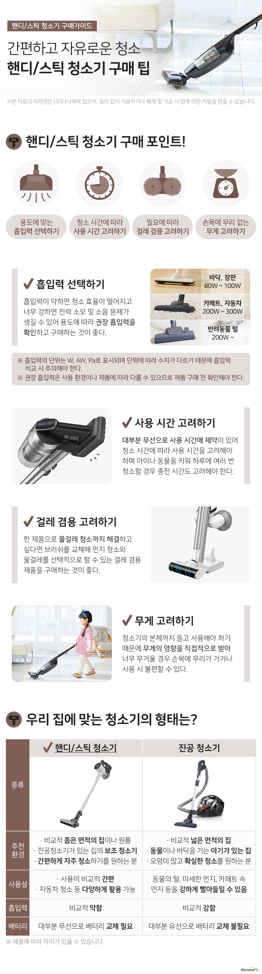 핸디 스틱 청소기 구매가이드 간편하고 자유로운 청소 핸디 스틱 청소기 구매 팁 핸디 스틱 청소기 구매 포인트 용도에 맞는 흡입력 선택하기 청소 시간에 따라 사용 시간 고려하기 필요에 따라 걸레 겸용 고려하기 손목에 무리 없는 무게 고려하기 흡입력 선택하기 흡입력이 약하면 청소 효율이 떨어지고 너무 강하면 전력 소모 및 소음 문제가 생길 수 있어 용도에 따라 권장 흡입력을 확인하고 구매하는 것이 좋다 바닥 장판 80W 이상 100W 이하 카페트 자동차 200W 이상 300W 이하 반려동물 털 200W 이상 흡입력의 단위는 W 와트 AW 에어와트 Pa 파스칼로 표시되며 단위에 따라 수치가 다르기 때문에 흡입력 비교 시 주의해야 한다 권장 흡입력의 수치는 사용 환경이나 제품에 따라 다를 수 있으므로 제품 구매 전 확인해야 한다 사용 시간 고려하기 대부분 무선으로 사용 시간에 제약이 있어 청소 시간에 따라 사용 시간을 고려해야 하며 아이나 반려동물을 키워 하루에 여러 번 청소할 경우 충전 시간도 고려하는 것이 좋다 걸레 겸용 고려하기 한 제품으로 물걸레 청소까지 해결하고 싶다면 브러쉬를 교체해 먼지 청소와 물걸레를 선택적으로 할 수 있는 걸레 겸용 제품을 구매하는 것이 좋다 무게 고려하기 본체까지 들고 사용해야 하기 때문에 무게의 영향을 직접적으로 받아 너무 무거울 경우 손목에 무리가 가거나 사용 시 불편할 수 있다 우리 집에 맞는 청소기의 형태는 종류 핸디 스틱 청소기 추천 환경 비교적 좁은 면적의 집이나 원룸 진공청소기를 사용하는 집의 보조 청소기 간편하게 자주 청소하기를 원하는 분 사용성 사용이 비교적 간편 자동차 청소 등 다양하게 활용 가능 흡입력 비교적 약함 배터리 대부분 무선으로 배터리 교체 필요 종류 진공 청소기 비교적 넓은 면적의 집 반려동물이나 바닥을 기는 아기가 있는 집 오염물질이 많고 확실한 청소를 원하는 분 사용성 동물의 털 미세한 먼지 카페트 속 먼지 등을 강하게 빨아들일 수 있음 흡입력 비교적 강함 배터리 대부분 유선으로 배터리 교체 불필요 제품에 따라 차이가 있을 수 있습니다