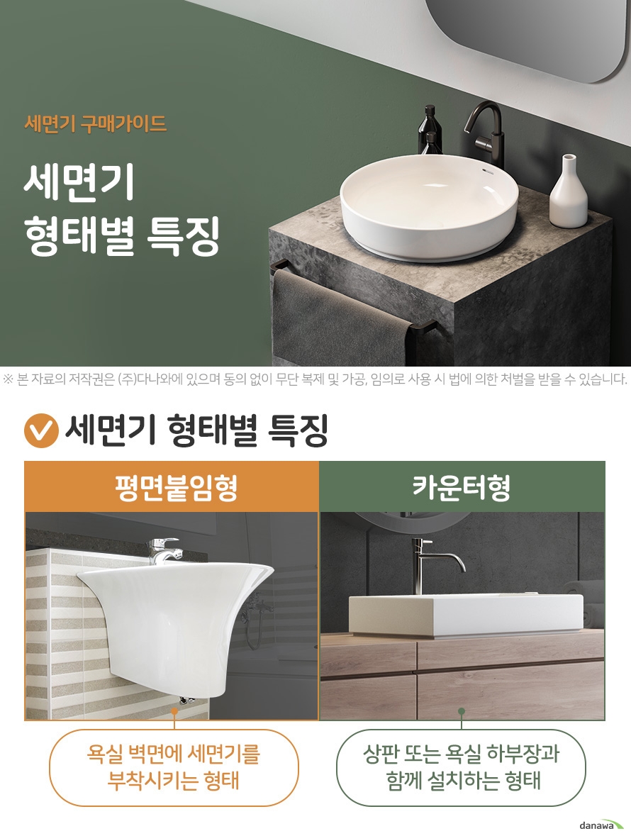 세면기구매가이드 세면기 형태별 특징  평면붙임형 욕실 벽면에 세면기를 부착시키는 형태  카운터형 상판 또는 욕실 하부장과  함께 설치하는 형태  평면붙임형 종류 긴다리형 세면기+ 기다란 다리 모양의 하부배수커버 다른 제품에 비해  가장 저렴하다.  자리를 많이 차지한다. 바닥,벽 청소가 어렵다.   반다리형 세면기+ 짧은 다리  모양의 하부배수커버 긴다리 보다 공간 활용도가 좋고 바닥  청소도 편리하다.  긴다리 제품보다 가격대가 비싸다.  일체형 세면기, 하부 배수 커버가 일체형태 공간 활용도가 높고  욕실, 세면기 청소  모두 편리하다.  평면붙임형 중에서 가격이 가장 비싸다.    카운터형 종류 탑카운터형 상판, 욕실 하부장에  세면기를 얹어서  설치하는 형태 하부장을 넓게 사용 하고, 세면기 청소가 편리하다. ]세면기와 수전이 독립 된 형태라면 설치가  까다로울 수 있다.   언더카운터형 상판을 뚫어서 세면대를 매립하여 설치하는 형태  깔끔하고, 상판을 넓게 사용할 수 있다. 다른 모양의 세면기 교체시 상판까지  교체, 가공 해야한다.  세미카운터형 상판, 욕실 하부장에  세면기를 일부만 매립 하여 설치하는 형태 인테리어 측면에서 심미성이 가장 높다. 카운터형 중에서 가격이 가장  비싼편이다.  카운터형에 사용되는 탑볼 세면기 위에서 아래쪽으로 갈수록 좁아지는  볼형태의 세면기 모양으로 주로, 탑카운터형 에 사용됩니다. 수전이 독립된 형태로  되어 있습니다.   더 알면 좋은 정보! 세면기 주요 재질별 특징 알아보기 스텐 실용적이고 청소가 쉽다.  도자기 안정감이 있고 청소도 쉽다. 내구성도 좋다. 강화유리 다양한 컬러가 들어간 볼형태의 디자인이 주를 이룬다. 대리석 고급스럽고 튼튼하지만  청소가 어려운편이다. 