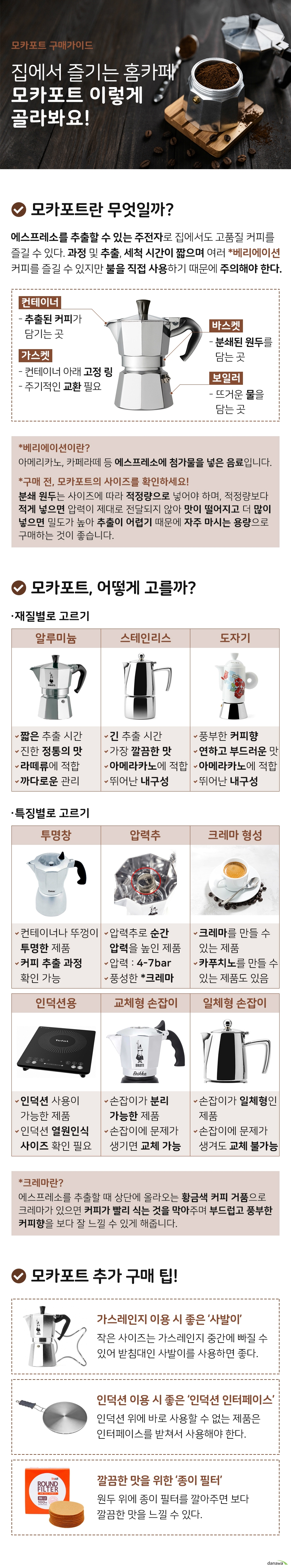 모카포트 구매가이드 집에서 즐기는 홈카페 모카포트 이렇게 골라봐요 모카포트란 무엇일까 에스프레소를 추출할 수 있는 주전자로 집에서도 좋은 품질의 커피를 즐길 수 있습니다 과정이 간단하고 추출 시간이 짧으며 여러 베리에이션 커피를 즐길 수 있지만 불을 직접 사용하기 때문에 주의해야 합니다 컨테이너 손잡이가 달린 상단 부분 추출된 커피가 담기는 곳 가스켓 컨테이너 아래의 고무 링 물이 새지 않도록 고정하는 역할 소모품으로 주기적인 교환 필요 바스켓 중간 부분 분쇄된 원두를 담는 곳 보일러 하단 부분 뜨거운 물을 담는 곳 베리에이션 커피란 아메리카노 카페라떼 카페모카 등 에스프레소에 첨가물을 넣은 모든 음료를 말합니다 구매 전 모카포트의 사이즈를 확인하세요 분쇄된 원두는 사이즈에 따라 적정량으로 넣어야 하며 적정량보다 적게 넣으면 압력이 제대로 전달되지 않아 맛이 떨어지고 적정량보다 많이 넣으면 밀도가 높아 추출이 어렵기 때문에 가장 자주 마시는 용량으로 구매해야 합니다 모카포트 어떻게 고를까 재질별로 고르기 알루미늄 추출 시간이 비교적 짧다 진한 정통의 맛을 느낄 수 있다 우유와 섞는 음료에 적합하다 내구성이 약해 관리가 까다롭다 스테인리스 추출 시간이 비교적 길다 가장 깔끔한 맛을 느낄 수 있다 아메리카노에 가장 적합하다 변질이 적고 내구성이 강하다 도자기 연하고 부드러운 커피맛과 풍부한 커피향을 느낄 수 있다 아메리카노에 적합하다 내구성이 약해 깨질 수 있다 특징별로 고르기 투명창 컨테이너나 뚜껑이 투명한 제품 커피 추출 과정을 볼 수 있다 구멍이 뚫려있는 제품도 있다 압력추 압력추로 순간 압력을 높인 제품 압력이 4에서 7bar로 비교적 높다 크레마가 풍성하다 크레마 형성 크레마 형성이 가능한 제품 우유를 넣어 카푸치노를 만들 수 있는 제품도 있다 인덕션용 인덕션 사용이 가능한 제품 인덕션 열원인식 최소 사이즈를 확인해야 한다 교체형 손잡이 손잡이가 분리 가능한 제품 손잡이에 문제가 생기면 손잡이만 교체할 수 있다 일체형 손잡이 손잡이가 일체형인 제품 분리가 불가능해 손잡이에 문제가 생겨도 교체할 수 없다 크레마란 에스프레소를 추출할 때 위에 올라오는 황금색 커피 거품으로 크레마가 있으면 커피가 빨리 식는 것을 막아주며 부드럽고 풍부한 커피향을 보다 잘 느낄 수 있게 해줍니다 모카포트 추가 구매 팁 가스레인지 이용 시 좋은 모카포트용 사발이 작은 사이즈는 중간에 빠질 수 있어 사발이를 사용하면 좋다 인덕션 이용 시 좋은 인덕션 인터페이스 인덕션 위에 바로 사용할 수 없을 경우 인터페이스를 받쳐야 한다 깔끔한 맛을 위한 종이 필터 원두 위에 종이 필터를 깔아주면 보다 깔끔한 맛이 난다