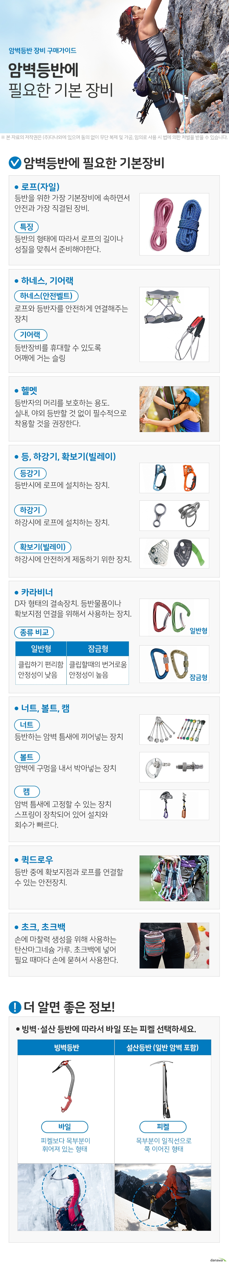 암벽등반에 필요한 기본장비 로프(자일) 등반을 위한 가장 기본장비에 속하면서  안전과 가장 직결된 장비.  특징 등반의 형태에 따라서 로프의 길이나 성질을 맞춰서 준비해야한다.  하네스, 기어랙 하네스(안전벨트) 로프와 등반자를 안전하게 연결해주는 장치  기어랙 등반장비를 휴대할 수 있도록  어깨에 거는 슬링  헬멧 등반자의 머리를 보호하는 용도. 야외 실내, 야외 등반할 것 없이  필수적이다.  등, 하강기, 확보기(빌레이) 등강기 등반시에 로프에 설치하는 장치.  하강기 하강시에 로프에 설치하는 장치.  확보기(빌레이) 하강시에 안전하게 제동하기 위한 장치.  카라비너 D자 형태의 결속장치. 등반물품이나  확보지점 연결을 위해서 사용하는 장치. 일반형 클립하기 편리함 안정성이 낮음 잠금형  클립할때의 번거로움 안정성이 높음  너트, 볼트, 캠 너트 등반하는 암벽 틈새에 끼어넣는 장치  볼트 암벽에 구멍을 내서 박아넣는 장치  캠 암벽 틈새에 고정할 수 있는 장치 스프링이 장착되어 있어 설치와  회수가 빠르다.  퀵드로우 등반 중에 확보지점과 로프를 연결할 수 있는 안전장치.   초크, 초크백 손에 마찰력 생성을 위해 사용하는  탄산마그네슘 가루. 초크백에 넣어  필요 때마다 손에 묻혀서 사용한다.  더 알면 좋은 정보! 빙벽·설산 등반에 따라서 바일 또는 피켈 선택하세요.  빙벽등반 바일 피켈보다 목부분이 휘어져 있는 형태  설산등반 (일반 암벽 포함)   피켈 목부분이 일직선으로 쭉 이어진 형태