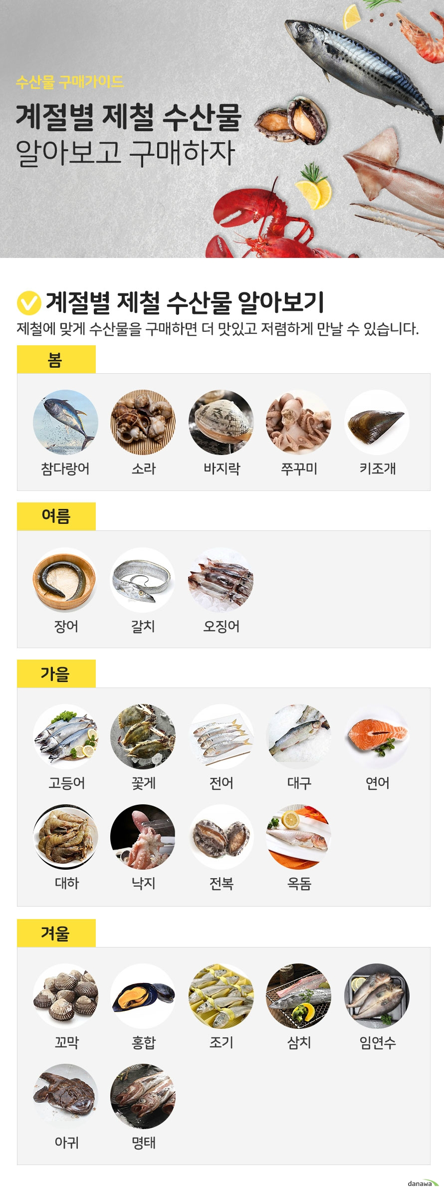 계절별 제철 수산물 알아보고 구매하자  계절별 제철 수산물 알아보기 제철에 맞게 수산물을 구매하면 더 맛있고 저렴하게 만날 수 있습니다.  봄 참다랑어 소라 바지락 쭈꾸미 키조개  여름 장어 갈치 오징어  가을 고등어 꽃게 전어 대구 연어  대하 낙지 전복 옥돔  겨울 꼬막 홍합 조기 삼치 임연수 아귀 명태  더 알면 좋은 정보 킹크랩·랍스터의 철은 연중계속 입니다. 킹크랩과 랍스터는 1년 내내 지속적으로 수입을 하는 해산물로써 일반적으로 국내에서 어획하는 수산물과 같은 제철개념을 가질 수가 없습니다.  