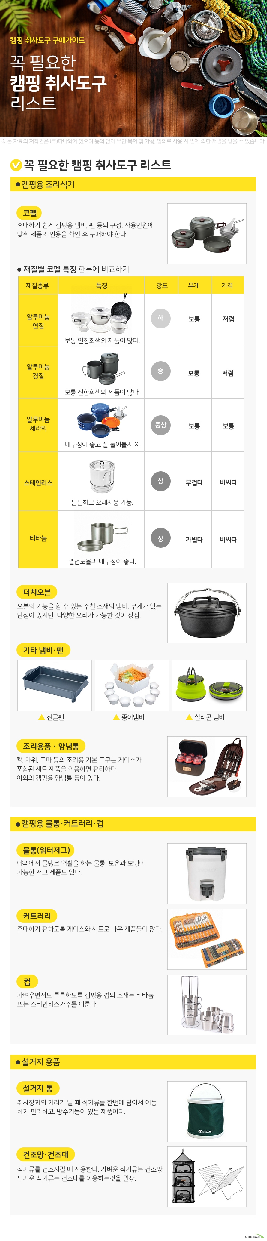 꼭 필요한 캠핑 취사도구 리스트  꼭 필요한 캠핑 취사도구 리스트 캠핑용 조리식기 코펠 휴대하기 쉽게 캠핑용 냄비, 팬 등의 구성. 사용인원에 맞춰 제품의 인용을 확인 후 구매해야 한다.  재질별 코펠 특징 한눈에 비교하기 알루미늄연질 강도는 약하지만 무게는 보통이고 가격은 저렴하다  알루미늄 경질 강도는 중이지만 무게는 보통이고 가격은 저렴하다  알루미늄 세라믹 강도는 중상이고 무게와 가격이 모두 보통이다  스테인리스는 강도가 상이고 무게는 무겁고 가격도 비싼편이다  티타늄은 강도가 상이고 무게는 가볍지만 가격은 비싸다  스테인리스와 티타늄은 내구성이 좋다 오래사용 가능하다.    더치오븐 오븐의 기능을 할 수 있는 주철 소재의 냄비. 무게가 나가는 단점이 있지만 다양한 요리가 가능한 것이 장점.   기타 냄비·팬 전골팬 종이냄비 실리콘냄비   조리용품 양념통 칼, 가위, 도마 등의 조리용 기본 도구는  케이스가 포함된 세트 제품을 이용하면 편리하다. 이외의 캠핑용 양념통 등이 있다.  캠핑용 물통 커트러리 컵  물통(워터저그) 야외에서 물탱크 역활을 하는 물통.  보온과 보냉이 가능한 저그 제품도 있다.  커트러리 휴대하기 편하도록 케이스와 세트로 나온 제품들이 많다.   컵 가벼우면서도 튼튼하도록 캠핑용 컵의 소재는 티타늄 또는 스테인리스가 주를 이룬다.  설거지 용품 설거지 통 취사장과의 거리가 멀 때 식기류를 한번에 담아서 이동하기 편리하고 방수가 된다.  건조망·건조대 식기류를 건조시킬 때 사용한다. 가벼운 식기류는 건조망, 무거운 식기류는 건조대를 이용하는것을 권장.  