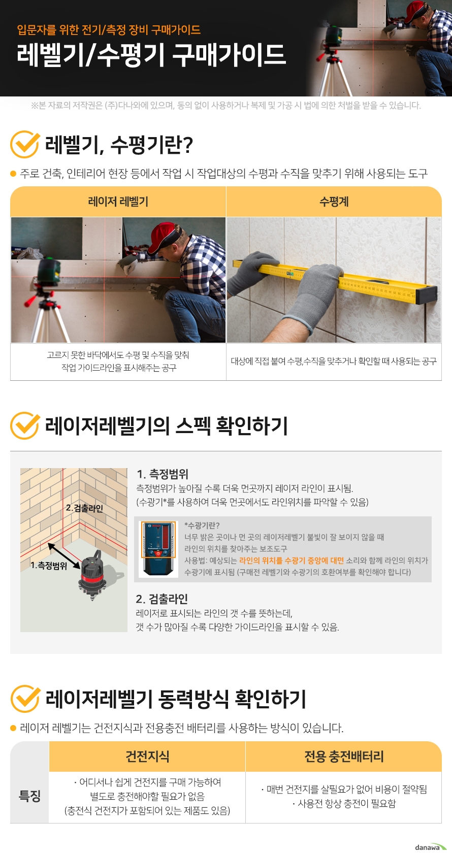 입문자를 위한 전기/측정 장비 구매가이드 레벨기/수평기 구매가이드 레벨기, 수평기란? 주로 건축, 인테리어 현장 등에서 작업 시 작업대상의 수평과 수직을 맞추기 위해 사용되는 도구 레이저 레벨기 고르지 못한 바닥에서도 수평 및 수직을 맞춰 작업 가이드라인을 표시해주는 공구 수평계 대상에 직접 붙여 수평,수직을 맞추거나 확인할 때 사용되는 공구 레이저레벨기의 스펙 확인하기 1. 측정범위 측정범위가 높아질 수록 더욱 먼곳까지 레이저 라인이 표시됨. (수광기*를 사용하여 더욱 먼곳에서도 라인위치를 파악할 수 있음) 수광기란? 너무 밝은 곳이나 먼 곳의 레이저레벨기 불빛이 잘 보이지 않을 때 라인의 위치를 찾아주는 보조도구 사용법: 예상되는 라인의 위치를 수광기 중앙에 대면 소리와 함께 라인의 위치가 수광기에 표시됨 (구매전 레벨기와 수광기의 호환여부를 확인해야 합니다) 2. 검출라인 레이저로 표시되는 라인의 갯 수를 뜻하는데, 갯 수가 많아질 수록 다양한 가이드라인을 표시할 수 있음. 레이저레벨기 동력방식 확인하기 레이저 레벨기는 건전지식과 전용충전 배터리를 사용하는 방식이 있습니다. 건전지식 어디서나 쉽게 건전지를 구매 가능하여 별도로 충전해야할 필요가 없음 (충전식 건전지가 포함되어 있는 제품도 있음) 전용 충전배터리 매번 건전지를 살필요가 없어 비용이 절약됨 사용전 항상 충전이 필요함