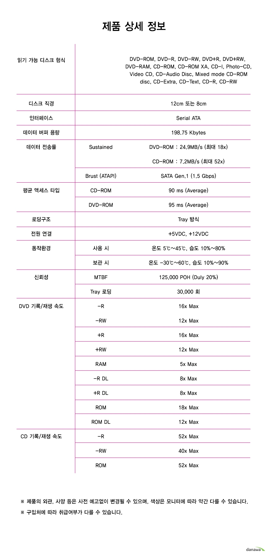 제품 상세 정보 읽기 가능 디스크 형식 DVD-ROM, DVD-R, DVD-RW, DVD+R, DVD+RW, DVD-RAM, CD-ROM, CD-ROM XA, CD-I, Photo-CD, Video CD, CD-Audio Disc, Mixed mode CD-ROM disc, CD-Extra, CD-Text, CD-R, CD-RW디스크 직경 12cm 또는 8cm인터페이스 Serial ATA데이터 버퍼 용량 198.75 Kbytes데이터 전송률 Sustained DVD-ROM : 24.9MB/s (최대 18x) CD-ROM : 7.2MB/s (최대 52x) Brust (ATAPI) SATA Gen.1 (1.5 Gbps)평균 액세스 타입 CD-ROM 90 ms (Average) DVD-ROM 95 ms (Average)로딩구조 Tray 방식전원 연결 +5VDC, +12VDC동작환경 사용 시 온도 5℃~45℃, 습도 10%~80% 보관 시 온도 -30℃~60℃, 습도 10%~90%신뢰성 MTBF 125,000 POH (Duly 20%) Tray 로딩 30,000 회DVD 기록/재생 속도 -R 16x Max -RW 12x Max +R 16x Max -RW 12x Max RAM 5x Max -R DL 8x Max +R DL 8x Max ROM 18x Max ROM DL 12x MaxCD 기록/재생 속도 -R 52x Max -RW 40x Max ROM 52x Max