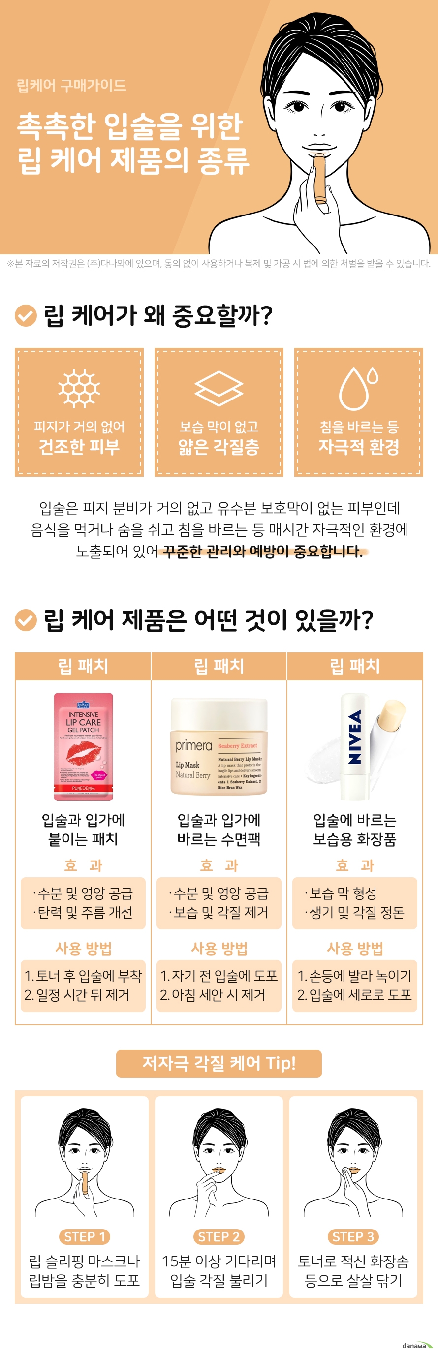 립케어 구매가이드 촉촉한 입술을 위한 립 케어 제품의 종류 립 케어가 왜 중요할까 피지 분비가 거의 없어 건조한 피부 유수분 보호막이 없고 얇은 각질층 침을 바르는 등 자극적 환경 입술은 피지 분비가 거의 없고 유수분 보호막이 없는 피부인데 음식을 먹거나 숨을 쉬고 침을 바르는 등 매시간 자극적인 환경에 노출되어 있어 꾸준한 관리와 예방이 중요합니다 립 케어 제품은 어떤 것이 있을까 립 패치 입술과 입가에 붙이는 패치 효과 수분 및 영양 공급 탄력 및 주름 개선 사용 방법 1 토너 후 입술에 붙인다 2 일정 시간 뒤 제거한다 립 슬리핑 마스크 입술과 입가에 바르는 수면팩 효과 수분 및 영양 공급 보습 및 각질 제거 사용 방법 1 자기 전 입술에 도포한다 2 아침 세안 시 잘 닦아낸다 저자극 각질 케어 Tip STEP 1 세안 후 립 슬리핑 마스크나 립밤을 충분히 도포한다 STEP 2 15분 이상 기다리면서 입술 각질을 불려준다 STEP 3 토너로 적신 화장솜이나 면봉으로 살살 닦아낸다