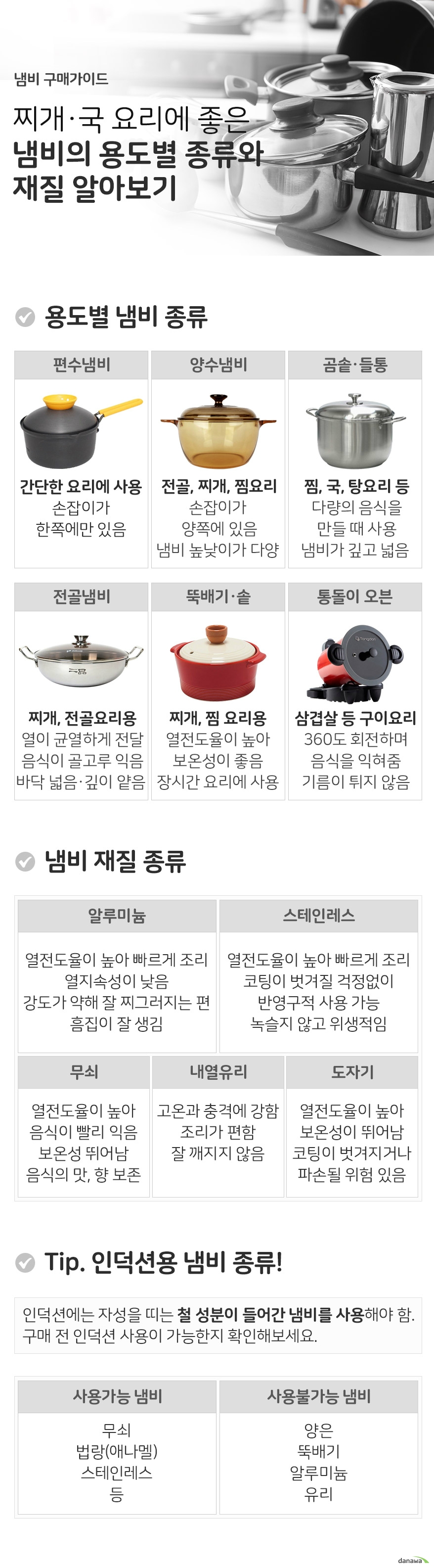 냄비 구매가이드 찌개 국요리에 좋은 냄비의 용도별 종류와 재질 알아보기 용도별 냄비 종류 편수냄비 간단한 요리에 사용 손잡이가 한쪽에만 있음 양수냄비 전골, 찌개, 찜요리 등 손잡이가 양쪽에 있음 냄비의 높낮이가 다양함 곰솥 들통 찜, 국, 탕요리 등 다량의 음식을 만들 때 사용 일반 냄비보다 깊고 넓음 전골냄비 찌개, 전골요리용 열이 균열하게 전달되어 음식이 골고루 익음 바닥이 넓고 깊이가 얕음 뚝배기 솥 찌개, 찜 요리용 열 전도율이 높아 보온성이 좋음 오래 걸리는 요리에 사용 통돌이 오븐 삼겹살 등 구이요리용 360도 회전하면서 음식을 익혀줌 기름이 튀거나 냄새 나지 않음 냄비 재질 종류 알루미늄 열전도율이 높아 음식이 빨리 익음 열지속성이 낮음 강도가 약해 잘 찌그러지는 편 흠집이 잘 생김 스테인레스 열전도율이 높아 음식이 빨리 익음 코팅이 벗겨질 걱정없이 반영구적 사용 가능 녹슬지 않고 위생적임 무쇠 열전도율이 높아 음식이 빨리 익음 보온성이 뛰어남 음식의 맛과 향 보존시켜줌 내열유리 고온에 강함 충격에 강하며 조리가 편함 잘 깨지지 않음 도자기 열전도율이 높아 보온성이 뛰어남 코팅이 벗겨질 수있음 파손위험이 있으니 주의 tip 인덕션용 냄비 종류 인덕션에는 자성을 띠는 철 성분이 들어간 냄비를 사용해야 합니다. 구매 전 인덕션 사용이 가능한지 확인해보세요. 사용가능 냄비 무쇠 법랑 애나멜 스테인레스 등 사용불가능 냄비 양은 뚝배기 알루미늄 유리