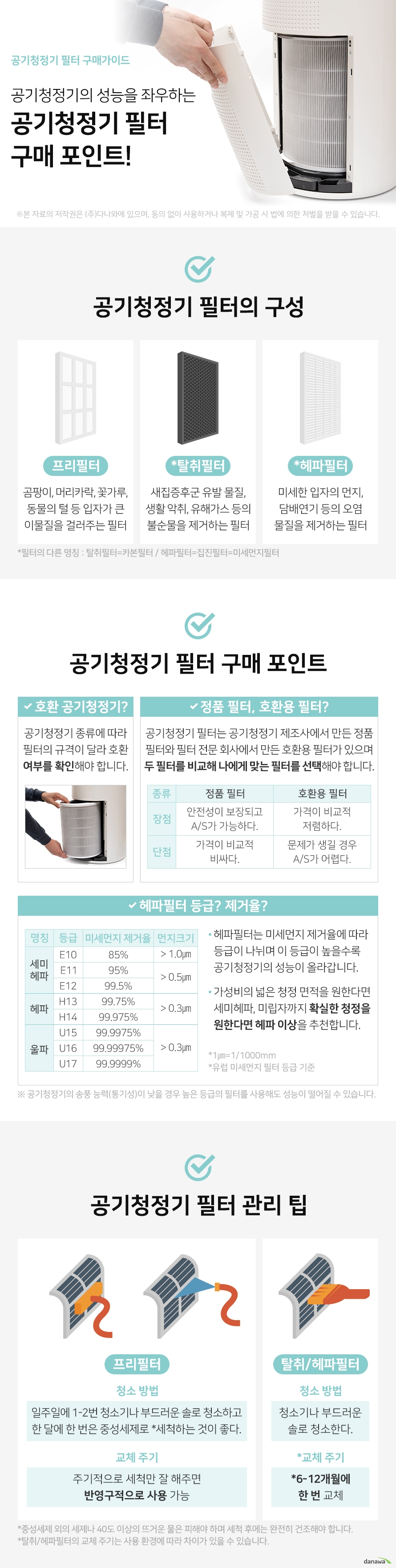 공기청정기 필터 구매가이드 공기청정기의 성능을 좌우하는 공기청정기 필터 구매 포인트 공기청정기 필터의 구성 프리필터 큰 먼지 곰팡이 머리카락 동물의 털 꽃가루 등 입자가 큰 이물질을 걸러주는 필터 탈취필터 생활 악취 유해가스 새집증후군 유발 물질 등의 불순물을 제거하는 필터 헤파필터 미세한 입자의 먼지 담배연기 등의 오염 물질을 제거하는 필터 필터의 다른 명칭 탈취필터는 카본필터 헤파필터는 집진필터 미세먼지필터 공기청정기 필터 구매 포인트 호환 공기청정기 공기청정기의 종류에 따라 필터의 규격이 다르기 때문에 호환 여부를 확인해야 합니다 정품필터와 호환용 필터 공기청정기의 필터는 공기청정기 제조사에서 제조한 정품 필터와 필터 제조 전문 회사에서 제조한 호환용 필터가 있으며 두 필터의 장단점을 비교해보고 나에게 맞는 필터를 선택하는 것이 좋습니다 정품 필터 장점 호환성과 안전성이 보장되고 AS가 가능하다 단점 가격이 비교적 비싸다 호환용 필터 장점 가격이 비교적 저렴하다 단점 고장 등의 문제가 생길 경우 AS가 어렵다 헤파필터 등급과 제거율 헤파필터는 미세먼지 제거율에 따라 여러 등급으로 나뉘며 헤파필터의 등급이 높을수록 공기청정기의 성능이 올라갑니다 가성비 좋고 넓은 청정 면적을 원할 경우에는 세미헤파를 추천하며 초미세먼지까지 확실한 청정을 원한다면 헤파필터 이상을 추천합니다 유럽 기준 미세먼지 필터 등급표 명칭 세미헤파 등급 E10 미세먼지 제거율 85퍼센트 먼지 크기 1 마이크로미터 등급 E11 미세먼지 제거율 95퍼센트 먼지 크기 0점 5 마이크로피터 등급 E12 미세먼지 제거율 99점 5퍼센트 먼지 크기 0점 5 마이크로미터 명칭 헤파 등급 H13 미세먼지 제거율 99점 75퍼센트 먼지 크기 0점 3 마이크로미터 등급 H14 미세먼지 제거율 99점 975퍼센트 먼지 크기 0점 3 마이크로미터 명칭 울파 등급 H15 미세먼지 제거율 99점 9975퍼센트 먼지 크기 0점 3 마이크로미터 등급 H16 미세먼지 제거율 99점 99975퍼센트 먼지 크기 0점 3 마이크로미터 등급 H17 미세먼지 제거율 99점 9999퍼센트 먼지 크기 0점 3 마이크로미터 1 마이크로미터는 1000분의 1mm 공기청정기의 송풍 능력이 낮을 경우 높은 등급의 필터를 사용해도 성능이 떨어질 수 있습니다 공기청정기 필터 관리 팁 프리필터 청소 방법 일주일에 한 두번 청소기로 빨아들이거나 부드러운 솔로 청소하고 한 달에 한 번은 중성세제로 세척하는 것이 좋다 교체 주기 주기적으로 세척만 잘 해주면 반영구적으로 사용 가능 탈취 헤파필터 청소 방법 먼지가 쌓이면 청소기나 부드러운 솔로 제거한다 교체 주기 6에서 12개월에 한 번 교체 울 샴푸 등의 중성세제 외의 기타 세제나 40도 이상의 뜨거운 물은 피해야 하며 세척 후에는 12시간 이상 완전히 건조해야 합니다 탈취 헤파필터의 교체 주기는 사용 환경에 따라 차이가 있을 수 있습니다