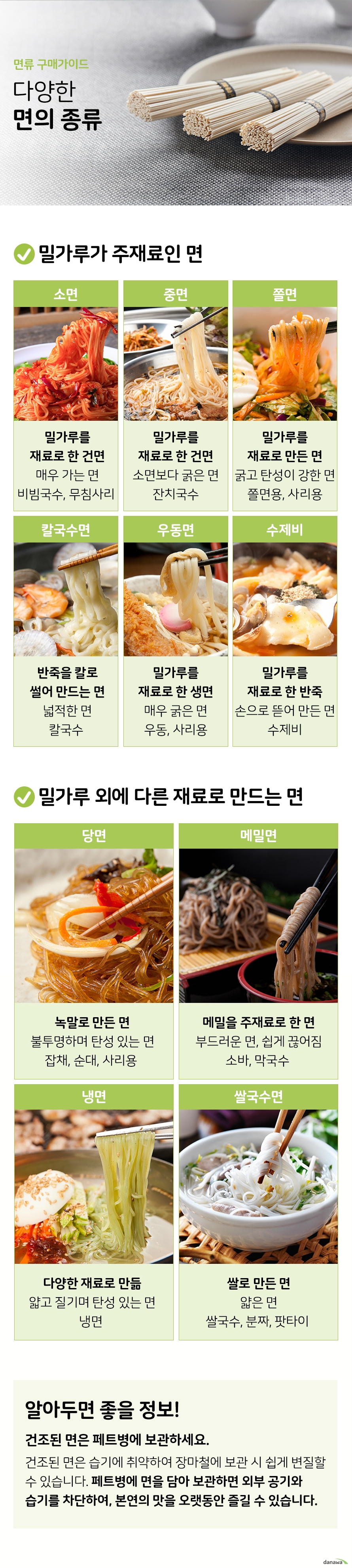 면류 구매가이드 다양한 면의 종류 밀가루가 주재료인 면 소면밀가루를 재료로 한 건면 매우 가는 면 비빔국수 무침 사리 중면 밀가루를 재료로 한 건면 소면보다 굵은 면 잔치국수 쫄면 밀가루를 재료로 만든 면 굵고 탄성이 강한 면 쫄면용 사리용 칼국수면 반죽을 칼로 썰어 만든 면 넓적한 면 칼국수 우동면 밀가루를 재료로한 생면 매우 굵은 면 우동 사리용 수제비 밀가루를 재료로 한 반죽 손으로 뜯어 만든 형태 수제비 밀가루 이외의 재료로 만든 면 당면 녹말로 만든 면 불투명하며 탄성있는 면 잡채 순대 사리용 메밀면 메밀을 주재료로 한 면 부드러운 면 쉽게 끊어짐 소바 막국수 알아두면 좋을 정보 건조된 면은 페트병에 보관하세요 건조된 면은 습기에 취약하여 장마철에 보관 시 쉽게 변질할 수 있습니다. 페트병에 면을 담아 보관하면 외부 공기와 습기를 차단하여 국수 본연의 맛을 오랫동안 즐길 수 있습니다