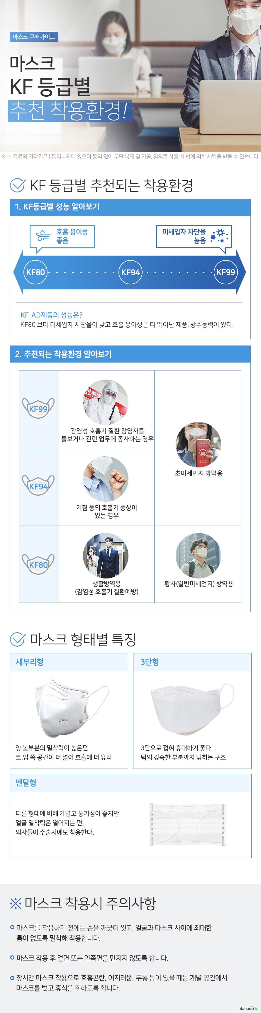 마스크 KF등급별 추천 착용환경 KF 등급별 추천되는 착용환경 1. KF등급별 성능 알아보기 KF80 호흡 용이성 좋음 미세입자 차단율 보통 KF94 호흡용이성 중간 미세입자 차단율 좋음 KF99 미세입자 차단율 높음 호흡 용이성 낮음 KF-AD제품의 성능은?KF80 보다 미세입자 차단율이 낮고 호흡 용이성은 더 뛰어난 제품. 방수능력이 있다. 추천되는 착용환경 알아보기 KF99 감염성 호흡기 질환 감염자를 돌보거나 관련 업무에 종사하는 경우 , 초미세먼지 방역용 KF94 기침 등의 호흡기 증상이 있는 경우, 초미세먼지 방역용 KF80 생활방역용(감염성 호흡기 질환예방), 황사(일반미세먼지) 방역용 마스크 형태별 특징 새부리형 양 볼부분의 밀착력이 높은편 코,입 쪽 공간이 더 넓어 호흡에 더 유리 3단형 3단으로 접혀 휴대하기 좋다 턱의 깊숙한 부분까지 덮히는 구조 덴탈형 다른 형태에 비해 가볍고 통기성이 좋지만 얼굴 밀착력은 떨어지는 편. 의사들이 수술시에도 착용한다. 마스크 착용시 주의사항 마스크를 착용하기 전에는 손을 깨끗이 씻고, 얼굴과 마스크 사이에 최대한 틈이 없도록 밀착해 착용합니다. 마스크 착용 후 겉면 또는 안쪽면을 만지지 않도록 합니다. 장시간 마스크 착용으로 호흡곤란, 어지러움, 두통 등이 있을 때는 개별 공간에서 마스크를 벗고 휴식을 취하도록 합니다.