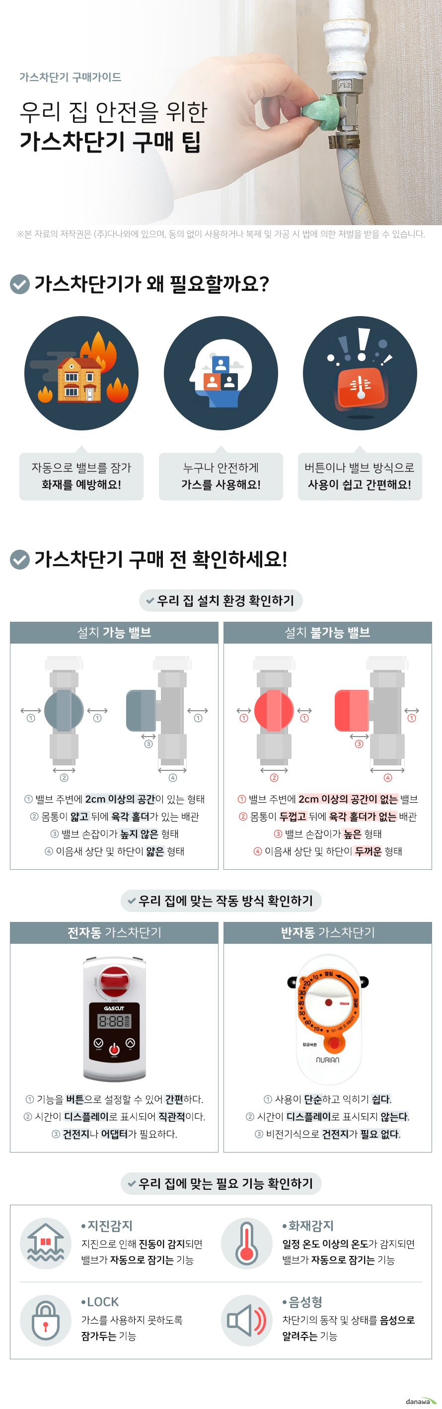 가스차단기 구매가이드 우리 집 안전을 위한 가스차단기 구매 팁 가스차단기가 왜 필요할까요 자동으로 밸브를 잠가 화재를 예방해요 누구나 안전하게 가스를 사용해요 버튼이나 밸브 방식으로 사용이 쉽고 간편해요 가스차단기 구매 전 확인하세요 우리 집 설치 환경 확인하기 설치 가능 밸브 1 밸브 주변에 2cm 이상의 공간이 있는 형태 2 몸통이 얇고 뒤에 육각 홀더가 있는 배관 3 밸브 손잡이가 높지 않은 형태 4 이음새 상단 및 하단이 얇은 형태 설치 불가능 밸브 1 밸브 주변에 2cm 이상의 공간이 없는 밸브 2 몸통이 두껍고 뒤에 육각 홀더가 없는 배관 3 밸브 손잡이가 높은 형태 4 이음새 상단 및 하단이 두꺼운 형태 우리 집에 맞는 작동 방식 확인하기 전자동 가스차단기 1 기능을 버튼으로 설정할 수 있어 간편하다 2 시간이 디스플레이로 표시되어 직관적이다 3 건전지나 어댑터가 필요하다 반자동 가스차단기 1 사용이 단순하고 익히기 쉽다 2 시간이 디스플레이로 표시되지 않는다 3 비전기식으로 건전지가 필요 없다 우리 집에 맞는 필요 기능 확인하기 지진감지 지진으로 인해 진동이 감지되면 밸브가 자동으로 잠기는 기능 화재감지 일정 온도 이상의 온도가 감지되면 밸브가 자동으로 잠기는 기능 LOCK 가스를 사용하지 못하도록 잠가두는 기능 음성형 차단기의 동작 및 상태를 음성으로 알려주는 기능