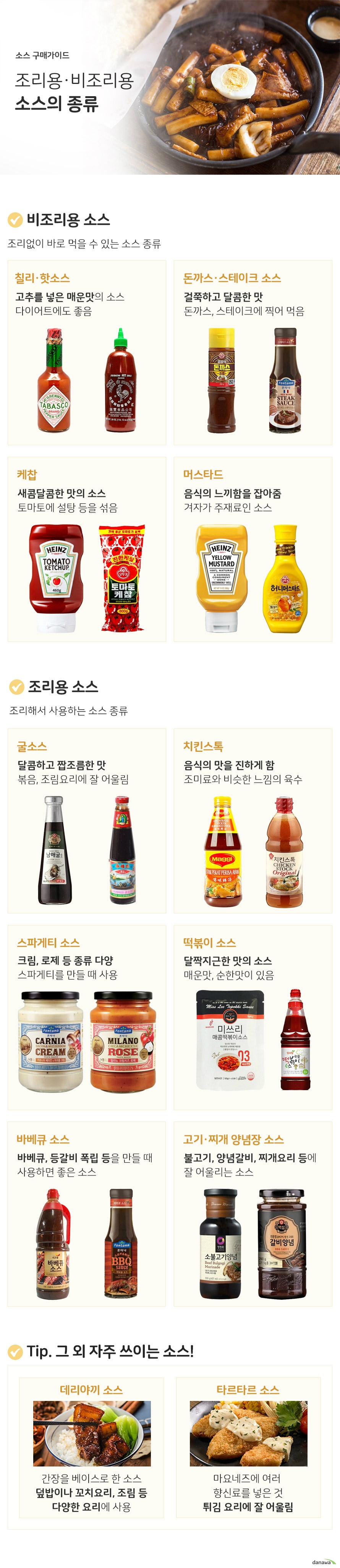 소스 구매가이드 조리용, 비조리용 소스의 종류  비조리용 소스 조리없이 바로 먹을 수 있는 소스 종류  칠리 핫소스 고추를 넣은 매운맛의 소스 다이어트에도 좋음  돈까스 스테이크 소스 걸쭉하고 달콤한 맛 돈까스, 스테이크에 찍어 먹음  케찹 새콤달콤한 맛의 소스 토마토에 설탕 등을 섞음  머스타드 음식의 느끼함을 잡아줌 겨자가 주재료인 소스  조리용소스 조리해서 사용하는 소스 종류  굴소스 달콤하고 짭조름한 맛 볶음, 조림요리에 잘 어울림  치킨스톡 음식의 맛을 진하게 함 조미료와 비슷한 느낌의 육수  스파게티 소스 크림, 로제 등 종류 다양 스파게티를 만들 때 사용  떡볶이 소스 달짝지근한 맛의 소스 매운맛, 순한맛이 있음  바베큐 소스 바베큐, 등갈비 폭립 등을 만들 때 사용하면 좋은 소스  고기 찌개 양념장 소스 불고기, 양념갈비, 찌개요리 등에 잘 어울리는 소스  tip 그 외 자주 쓰이는 소스 데리야끼 소스 간장을 베이스로 한 소스 덮밥이나 꼬치요리, 조림 등 다양한 요리에 사용  타르타르소스 마요네즈에 여러  향신료를 넣은 것 튀김 요리에 잘 어울림
