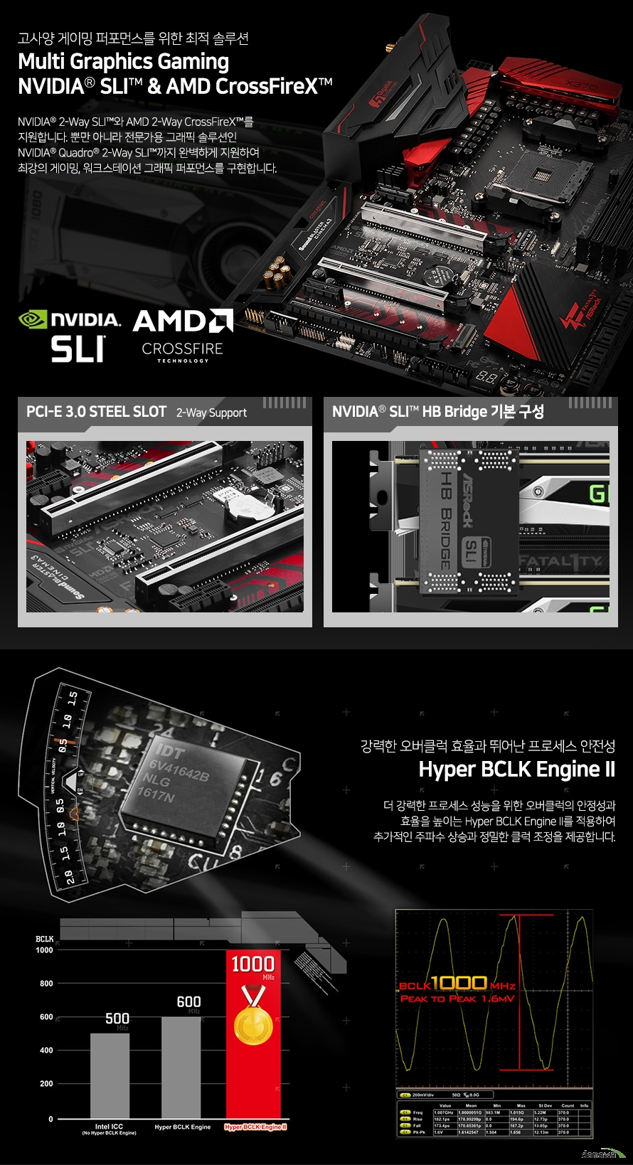 NVIDIA 2-Way SLI와 AMD 2-Way CrossFireX를 지원합니다. 뿐만 아니라 전문가용 그래픽 솔루션인 NVIDIA Quadro 2-Way SLI까지 완벽하게 지원하여 최강의 게이밍, 워크스테이션 그래픽 퍼포먼스를 구현합니다. 더 강력한 프로세스 성능을 위한 오버클럭의 안정성과 효율을 높이는 Hyper BCLK Engine II를 적용하여 추가적인 주파수 상승과 정밀한 클럭 조정을 제공합니다.
