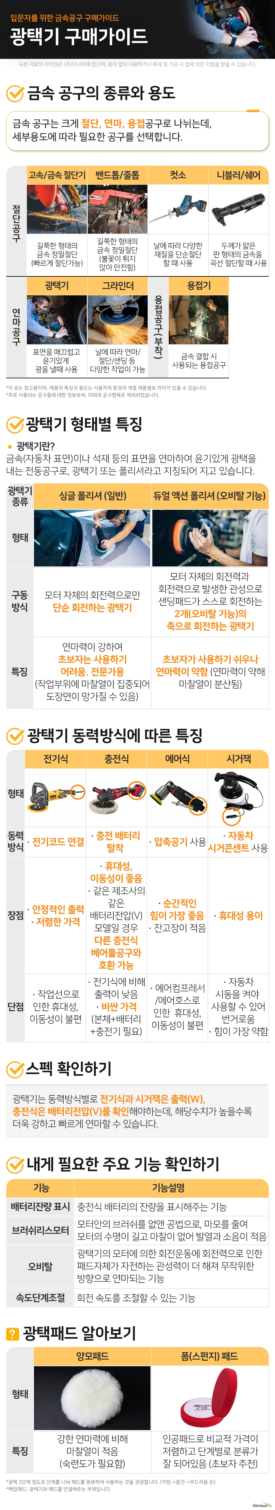 입문자를 위한 금속공구 구매가이드 컷소 구매가이드  금속 공구의 종류와 용도				 금속 공구는 크게 절단, 연마, 용접공구로 나뉘는데, 세부용도에 따라 필요한 공구를 선택합니다.				   절단공구	고속/금속 절단기 	 길쭉한 형태의 금속 정밀절단 (빠르게 절단가능)  밴드톱/줄톱  길쭉한 형태의 금속 정밀절단 (불꽃이 튀지 않아 안전함)  컷소  날에 따라 다양한 재질을 단순절단할 때 사용  니블러/쉐어  두께가 얇은 판 형태의 금속을  곡선 절단할 때 사용  연마공구	그라인더 	 날에 따라 연마/절단/샌딩 등  다양한 작업이 가능  광택기  표면을 매끄럽고 윤기있게  광을 낼때 사용  용접공구(부착)	용접기 	 	금속 결합 시 사용되는 용접공구  이 표는 참고용이며, 제품의 특징과 용도는 사용자의 환경과 개별 제품별로 차이가 있을 수 있습니다. 주로 사용되는 공구들에 대한 정보로써, 이외의 공구항목은 제외되었습니다.  1. 광택기 형태별 특징 광택기란? 금속(자동차 표면)이나 석재 등의 표면을 연마하여 윤기있게 광택을 내는 전동공구로, 광택기 또는 폴리셔라고 지칭되어 지고 있습니다. 광택기 종류		싱글 폴리셔 (일반)			 구동방식		모터 자체의 회전력으로만 단순 회전하는 광택기			 특징		연마력이 강하여 초보자는 사용하기 어려움. 전문가용 (작업부위에 마찰열이 집중되어 도장면이 망가질 수 있음)		  듀얼 액션 폴리셔 (오비탈 기능)			 구동방식	모터 자체의 회전력과  회전력으로 발생한 관성으로 샌딩패드가 스스로회전하는 2개(오비탈 기능)의 축으로 회전하는 광택기			 특징	초보자가 사용하기 쉬우나 연마력이 약함 (연마력이 약해 마찰열이 분산됨)			  2. 샌더기 동력방식에 따른 특징			 		전기식	 동력방식		전기코드 연결	 장점		안정적인 출력 저렴한 가격 단점		작업선으로 인해 휴대성,이동성이 불편	  충전식	 동력방식	충전 배터리 탈착	 장점	휴대성, 이동성이 좋음  같은 제조사의 같은 배터리전압(V)모델일 경우  다른 충전식 베어툴공구와 호환 가능	 단점	전기식에 비해 출력이 낮음 비싼 가격(본체+배터리+충전기 필요)  에어식	 동력방식	압축공기 사용	 장점	순간적인 힘이 가장 좋음 잔고장이 적음	 단점	에어컴프레서/에어호스로 인한  휴대성, 이동성이 불편	  시거잭	 동력방식	자동차 시거콘센트 사용	 장점	휴대성 용이	 단점	자동차 시동을 켜야  사용할 수 있어 번거로움 가장 힘이 약함  3. 스펙 확인하기									 광택기는 동력방식별로 전기식과 시거잭은 출력(W), 충전식은 배터리전압(V)를 확인해야하는데, 해당수치가 높을수록 더욱 강하고 빠르게 연마할 수 있습니다.									 									 4. 내게 필요한 주요기능 확인하기									 배터리잔량 표시		충전식 배터리의 잔량을 표시해주는 기능							 브러쉬리스모터		모터안의 브러쉬를 없앤 공법으로, 마모를 줄여 모터의 수명이 길고 마찰이 없어 발열과 소음이 적음							 오비탈		광택기의 모터에 의한 회전운동에 회전력으로 인한 패드자체가 자전하는 관성력이 더 해져 무작위한 방향으로 연마되는 기능							 속도단계조절		샌딩 속도를 조절할 수 있는 기능							  광택패드 알아보기					 		양모패드			 특징		강한 연마력에 비해 마찰열이 적음 (숙련도가 필요함)		  폼(스펀지) 패드			 특징	인공패드로 비교적 가격이 저렴하고  단계별로 분류가 잘 되어있음 (초보자 추천)		  광택 3단계 정도로 단계를 나눠 패드를 분류하여 사용하는 것을 권장합니다. (거침->중간->부드러움 순) 백업패드: 광택기와 패드를 연결해주는 부위입니다.                 