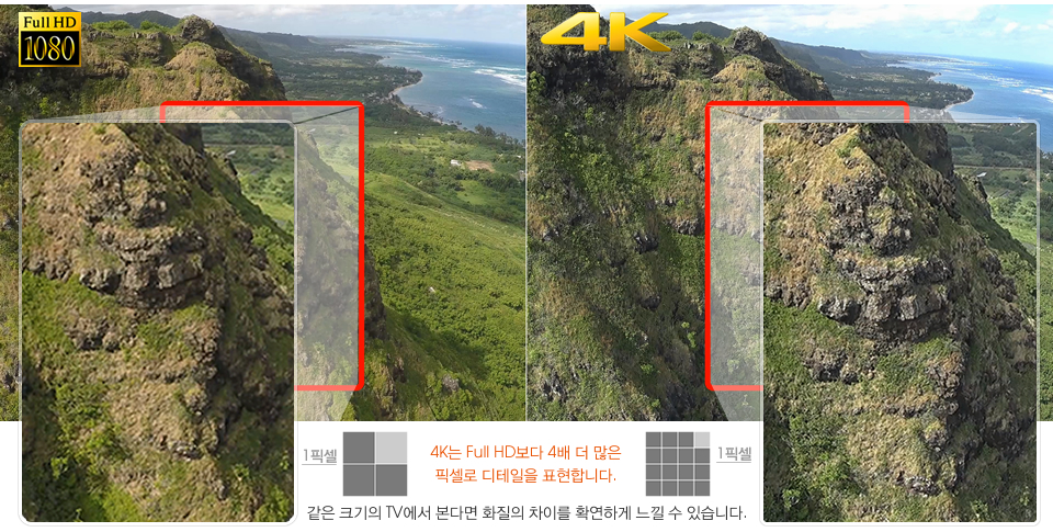4K는 Full HD보다 4배 더 많은 픽셀로 디테일을 표현합니다. 같은 크기의 TV에서 본다면 화질의 차이를 확연하게 느낄 수 있습니다.
