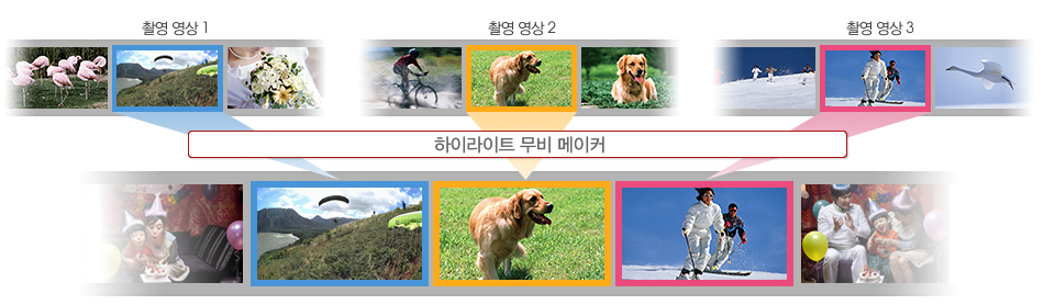 촬영 영상1/ 촬영 영상2/ 촬영 영상3 중에서 중요한 장면을 자동으로 추출해 하이라이트 영상을 완성하는 하이라이트 무비 메이커의 기능 설명도