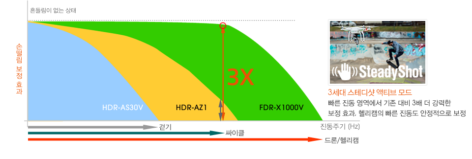 3세대 스테디샷 액티브 모드:빠른 진동 영역에서 기존 대비 3배 더 강력한 보정 효과, 헬리캠의 빠른 진동도 안정적으로 보정(성능 비교 그래프)