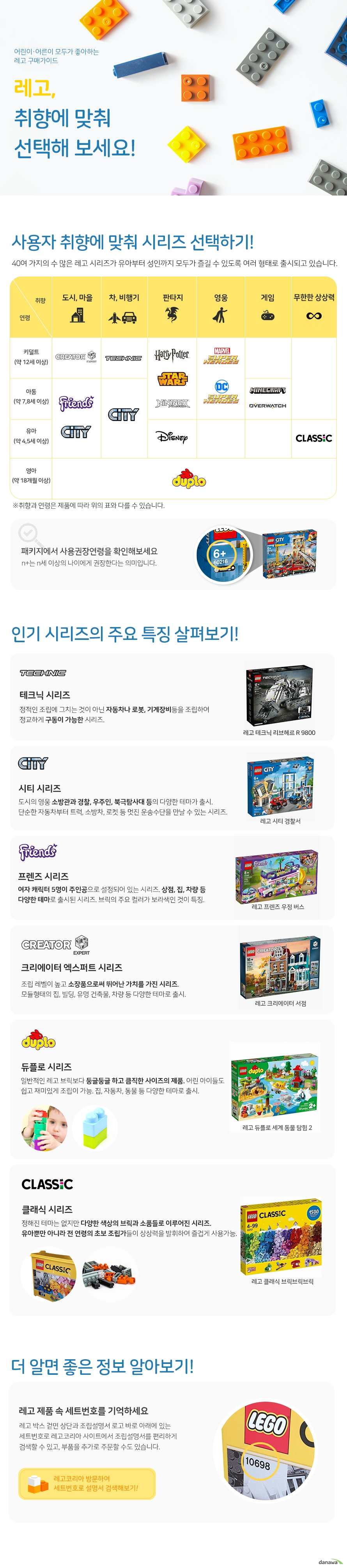 어린이 어른이 모두가 좋아하는 레고 구매가이드 레고, 취향에 맞춰 선택해보세요!   사용자 취향에 맞춰 시리즈 선택하기! 40여 가지의 수 많은 레고 시리즈가 유아부터 성인까지 모두가 즐길 수 있도록 여러 형태로 출시되고 있습니다.  도시 마을을 좋아한다면 크리에이터 엑스퍼트, 프렌즈, 시티 차, 비행기를 좋아한다면 테크닉, 시티 판타지를 좋아한다면 해리포터, 스타워즈, 닌자고, 디즈니 영웅을 좋아한다면 마블 슈퍼히어로즈, DC슈퍼히어로즈 게임 마인크래프트,오버워치  무한한상상력 클래식  패키지에서 사용권장연령을 찾아보세요 숫자플러는 몇세 이상의 나이에게 권장한다는 의미입니다.  인기 시리즈의 주요 특징 살펴보기! 테크닉 시리즈 정적인 조립에 그치는 것이 아닌 자동차나 로봇, 기계장비등을 조립하여  정교하게 구동이 가능한 시리즈.  시티 시리즈 도시의 영웅 소방관과 경찰, 우주인, 북극탐사대 등의 다양한 테마가 출시. 단순한 자동차부터 트럭, 소방차, 로켓 등 멋진 운송수단을 만날 수 있는 시리즈.  프렌즈 시리즈 여자 캐릭터 5명이 주인공으로 설정되어 있는 시리즈. 상점, 집, 차량 등  다양한 테마로 출시된 시리즈. 브릭의 주요 컬러가 보라색인 것이 특징.  크리에이터 엑스퍼트 시리즈 조립 레벨이 높고 소장품으로써 뛰어난 가치를 가진 시리즈.  모듈형태의 집, 빌딩, 유명 건축물, 차량 등 다양한 테마가 출시.  듀플로 시리즈 일반적인 레고 브릭보다 둥글둥글 하고 큼직한 사이즈의 제품. 어린 아이들도 쉽고 재미있게 조립이 가능. 집, 자동차, 동물 등 다양한 테마로 출시.  클래식 시리즈 정해진 테마는 없지만 다양한 색상의 브릭과 소품들로 이루어진 시리즈.  유아뿐만 아니라 전 연령의 초보 조립가들이 상상력을 발휘하여 즐겁게 사용가능.   더 알면 좋은 정보 알아보기! 레고 제품 속 세트번호를 기억하세요 레고 박스 겉면 상단과 조립설명서 로고 바로 아래에 있는  세트번호로 레고코리아 사이트에서 조립설명서를 편리하게  검색할 수 있고, 부품을 추가로 주문할 수도 있습니다.  레고코리아 방문하여 세트번호로 설명서 검색해보기! 레고 코리아 바로가기 링크 