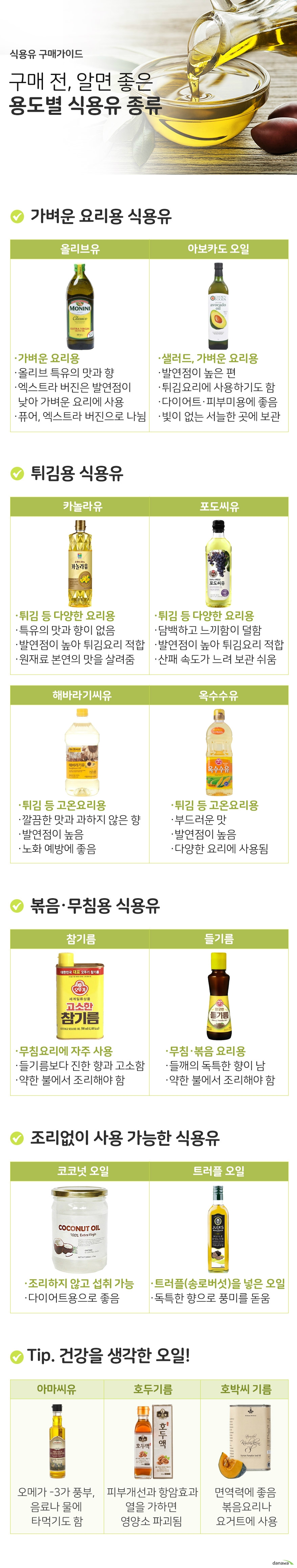 식용유 구매가이드 구매전 알면 좋은 식용유 용도별 종류 가벼운 요리용 식용유 올리브유 가벼운 요리용 올리브 특유의 맛과 향 엑스트라 버진은 발연점이 낮아 가벼운 요리에 사용 퓨어와 엑스트라 버진으로 나뉨 아보카도 오일 샐러드, 가벼운 요리용 발연점이 높은 편 튀김요리에 사용하기도 함 다이어트와 피부 미용에 좋음 빛이 없는 서늘한 곳에 보관 튀김용 식용유 카놀라유 튀김 등 다양한 요리용 특유의 맛과 향이 없음 발연점이 높아 튀김요리에 적합 원재료 본연의 맛을 살려줌 포도씨유 튀김 등 다양한 요리용 담백하고 느끼함이 덜함 발연점이 높아 튀김요리에 적합 산패 속도가 느려 보관이 쉬움 해바라기씨유 튀김 등 고온요리용 깔끔한 맛과 과하지 않은 향 발연점이 높음 노화 예방에 좋음 옥수수유 튀김 등 고온요리용 부드러운 맛 발연점이 매우 높음 다양한 요리에 사용됨 볶음 무침용 식용유 참기름 무침요리에 자주 사용 들기름보다 향이 진하고 고소함 약한 불에서 조리해야 함 들기름 무침·볶음요리에 자주 사용 들깨의 독특한 향이 남 약한 불에서 조리해야 함 조리없이 사용가능한 식용유 코코넛오일 조리하지 않고 섭취 가능 다이어트용으로 좋음 트러플오일 트러플 송로버섯을 넣은 고급 오일 독특한 향으로 음식의 풍미를 돋움 tip 건강을 생각한 오일 아마씨유 오메가3 지방산이 풍부 음료나 물에 타먹기도 함 호두기름 피부개선과 항암효과 열을 가하면 영양소 파괴됨 호박씨기름 면역력과 피부질환에 좋음 볶음요리, 요거트에 사용