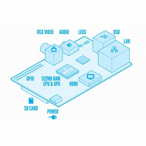 Raspberry Pi ����� ���� �� A